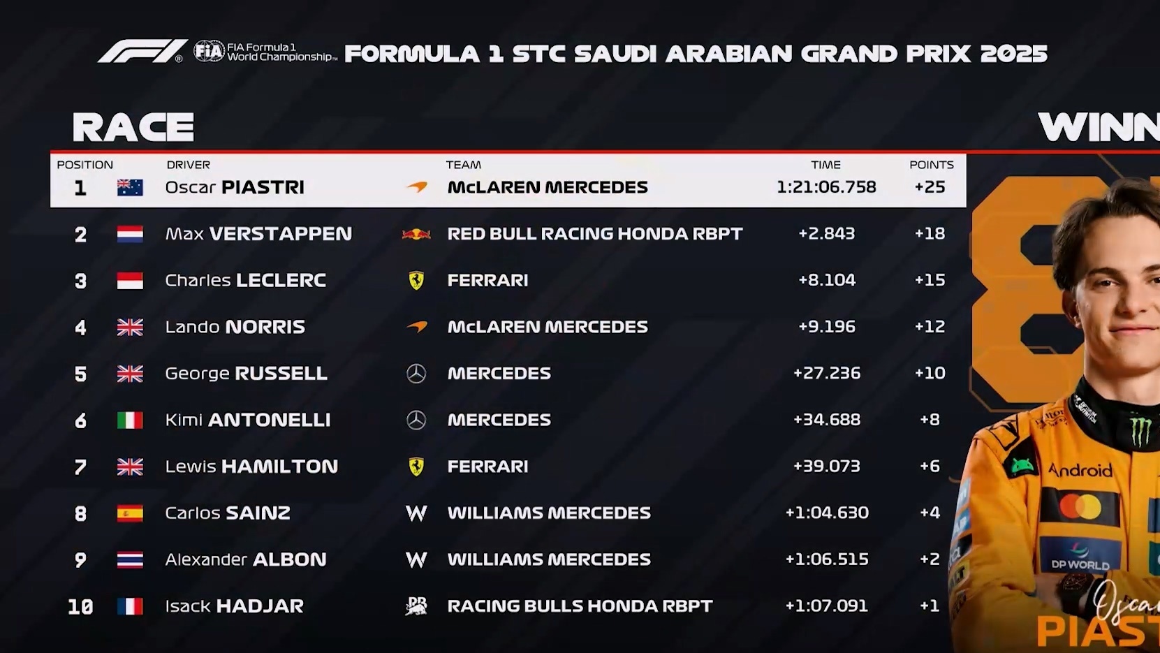 红牛车队力克梅赛德斯，皮亚斯特里带队取胜